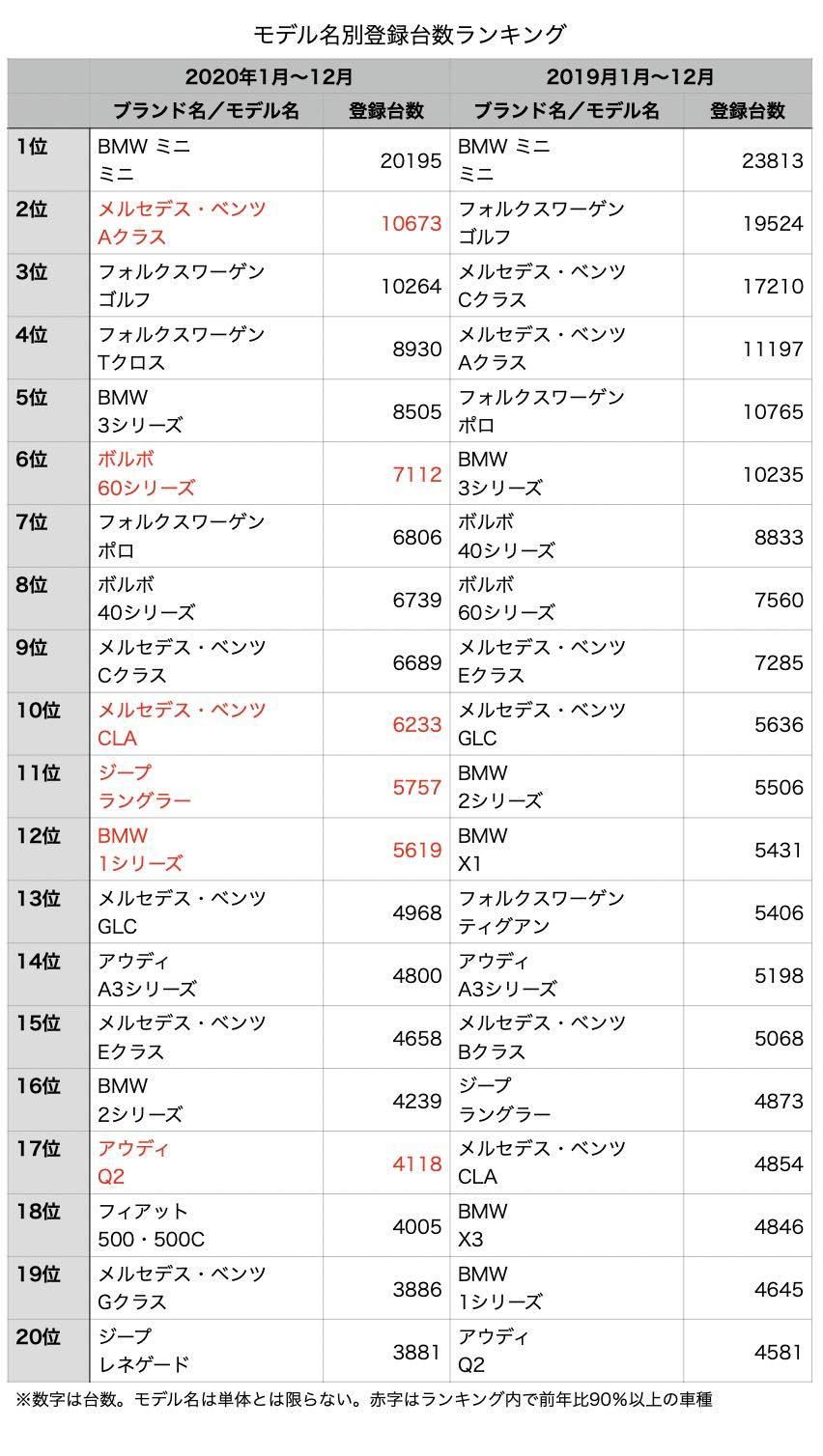 コロナ禍の年 1番売れた輸入車は 統計から見るニッポンの輸入車市場 マイナビニュース