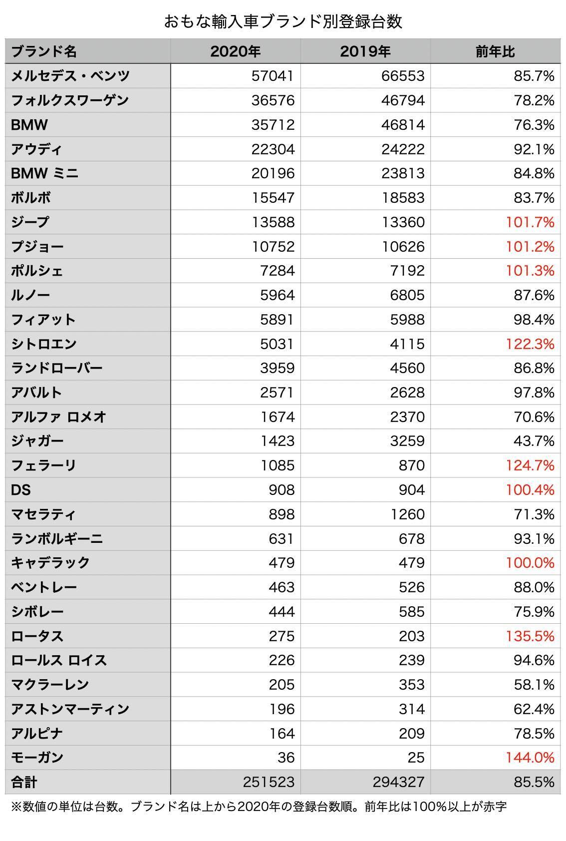 コロナ禍の年 1番売れた輸入車は 統計から見るニッポンの輸入車市場 マイナビニュース