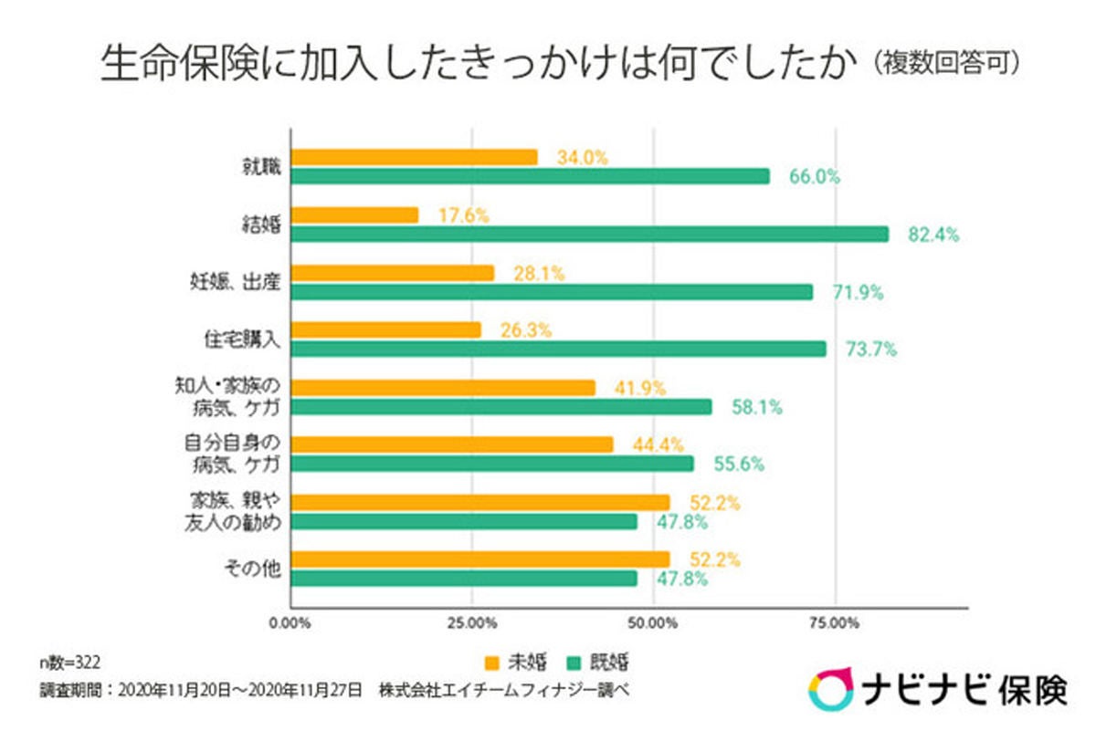 生命保険加入のきっかけ 既婚者の8割は 結婚 月額いくら払ってる マイナビニュース