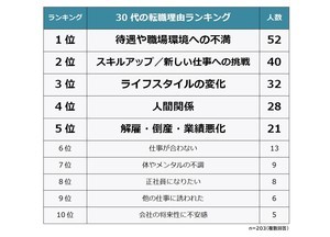 30代の転職、失敗したことは? - 「もっと●●すればよかった」