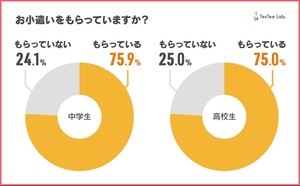 中高生1,026人に聞いた! 1カ月あたりのお小遣いはいくら?