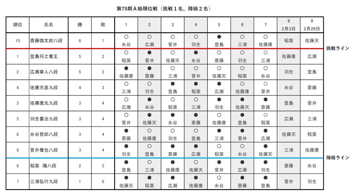 羽生善治九段が稲葉陽八段を破って３勝目 ａ級順位戦７回戦が全て終了し 残りは２戦 マイナビニュース