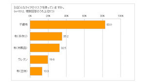 不織布マスク「複数回使って捨てている」が4割