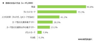 最も利用されているQRコード決済サービスは？ - 2位「d払い」