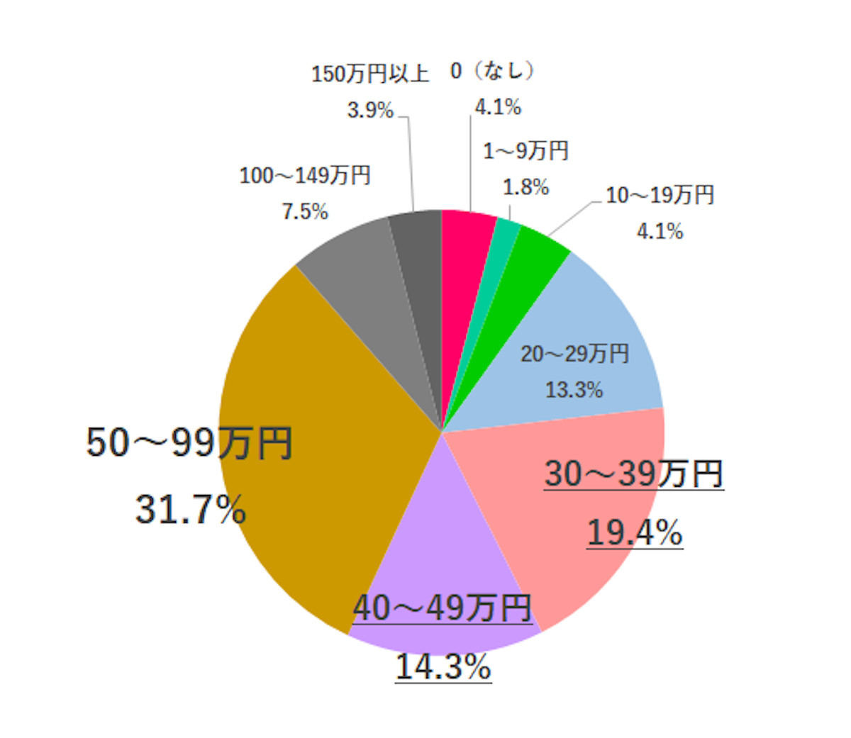 冬のボーナスの理想金額は？