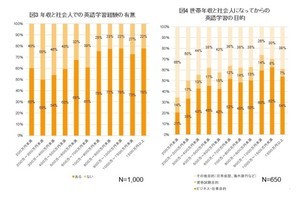 社会人になってから英語学習をした人は65% - 目的は?