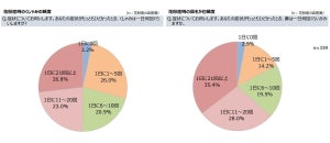 コロナ下で「人の"くしゃみ"がより気になるようになった」が8割