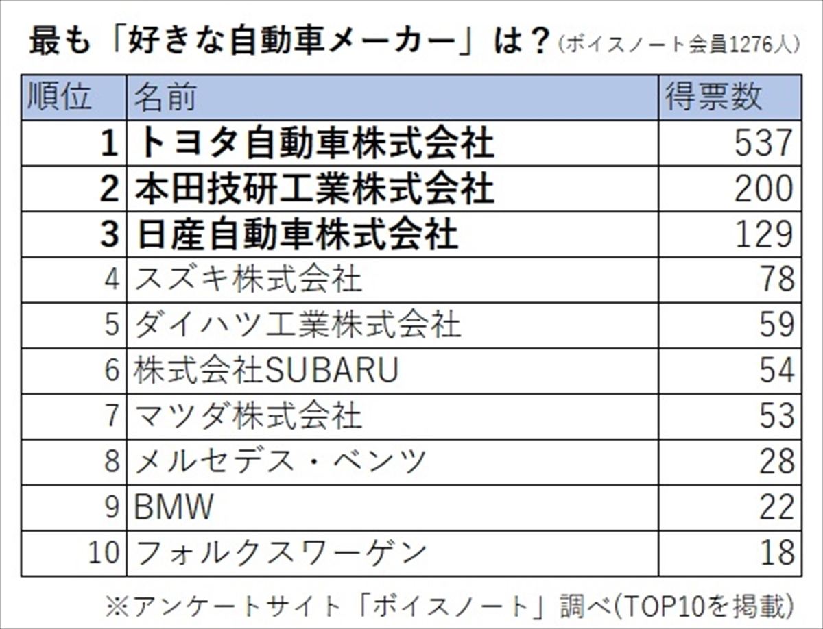 1 276人に聞いた 最も好きな自動車メーカー ランキングを発表 圧倒的1位は マイナビニュース