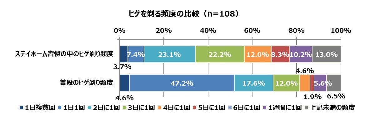 ステイホームで男性8割 ヒゲ剃りの頻度が減った マスクで隠す人も マイナビニュース