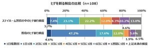 ステイホームで男性8割「ヒゲ剃りの頻度が減った」 - マスクで隠す人も