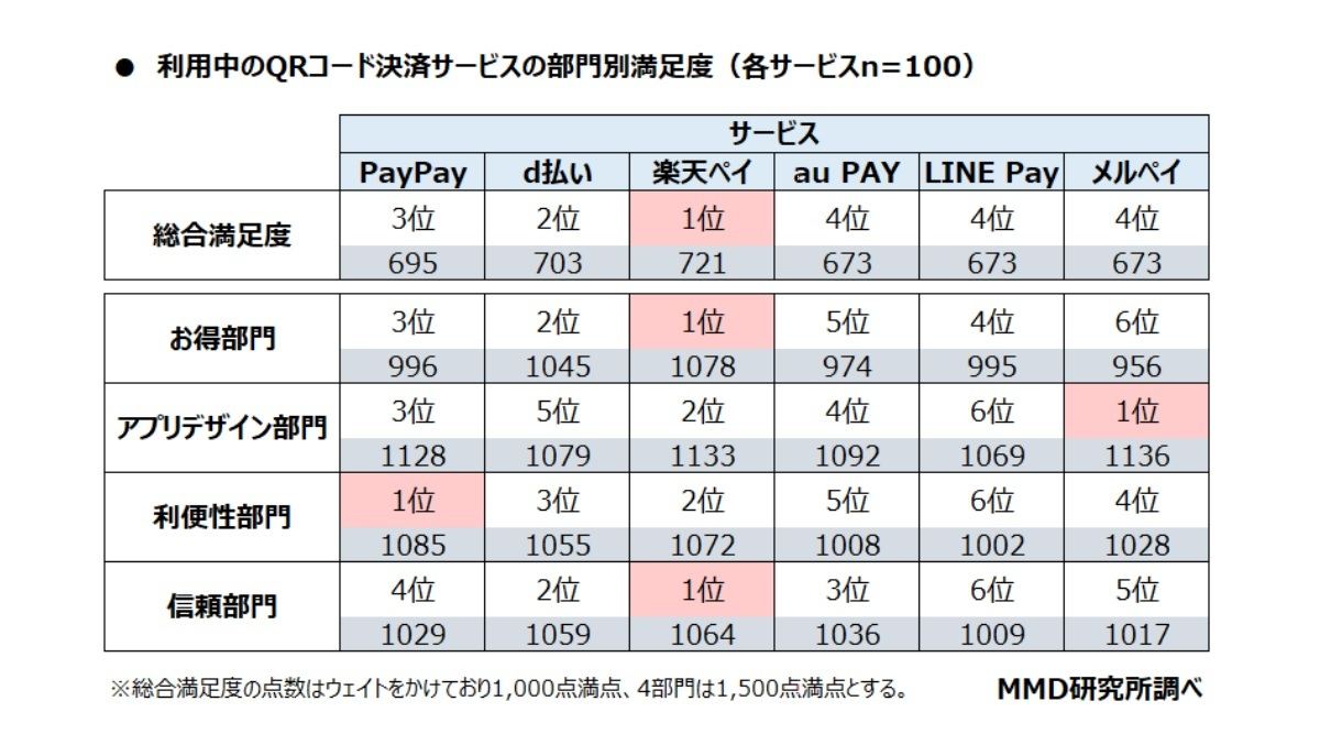 QRコード決済」の総合満足度、1位は? - 2位d払い  マイナビニュース