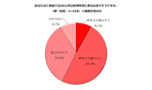 既婚女性に聞いた2021年世帯年収「減りそう」が49.2% - 理由は?