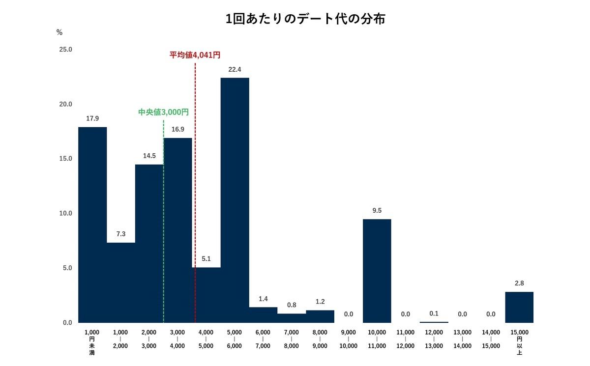 デート代の金額(平均値、中央値)