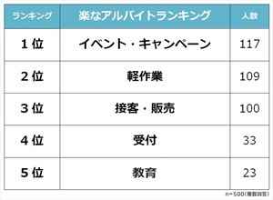 一番楽だったアルバイト、2位「軽作業」 - 1位は?