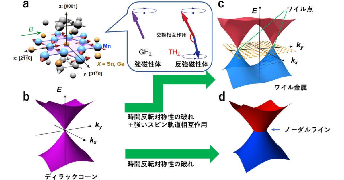 東大など、磁気メモリ開発を進展させる反強磁性体におけるワイル粒子を発見