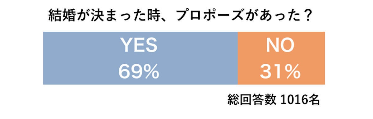 30代の女性に聞いた 理想のプロポーズ と こんなプロポーズは嫌だ というシチュエーションは マイナビニュース