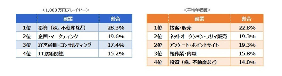 どのような副業をしていますか・していましたか？