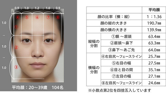 印象は目の大きさや眉の角度に左右される 花王が印象別に顔の特徴を解析 Tech