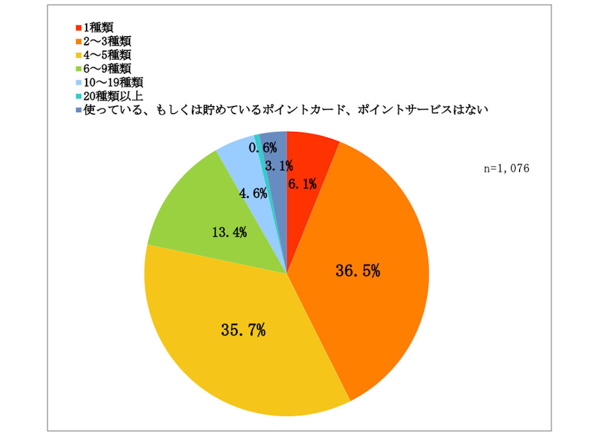 あなたが現在使っている、もしくは貯めている、ポイントカード、ポイントサービスはいくつですか。