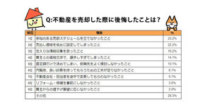 不動産売却で最も後悔したことは? - 2位「売り出し価格を低めに設定」