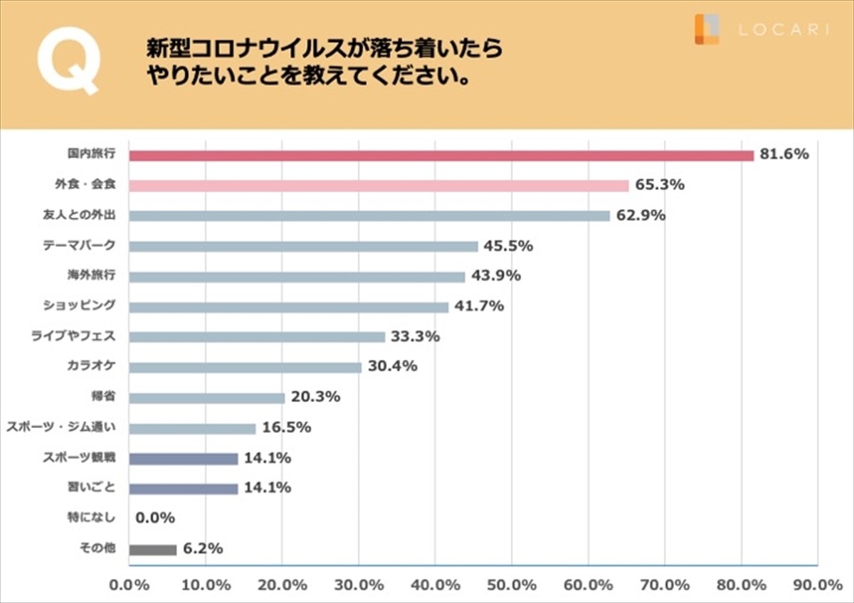 コロナが落ち着いたらやりたいこと 1位 国内旅行 行きたい場所は マイナビニュース