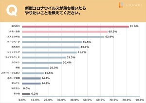 コロナが落ち着いたらやりたいこと、1位「国内旅行」 - 行きたい場所は?