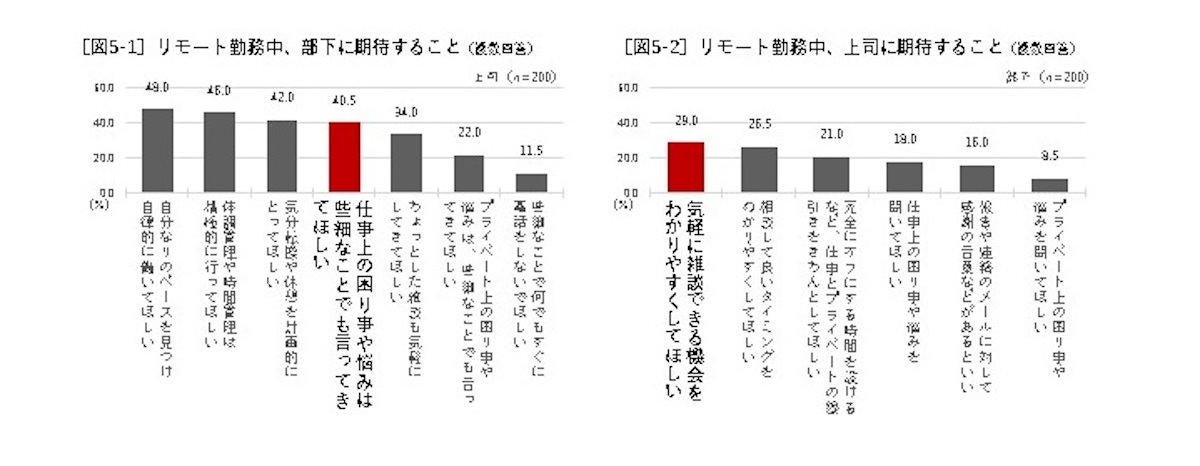 リモート勤務中、部下に・上司に期待すること