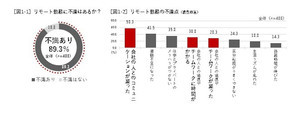 リモートワークで上司の67.5%「部下に適切な指示を出している」、部下側は?