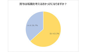 20代「賞与は転職を考えるきっかけになる」が63.3% - 転職希望時期は?