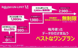 0 楽天 円 モバイル 楽天新プラン“1GB未満ゼロ円”は大盤振る舞い。｢急速なエリア化｣で赤字拡大を防げるか