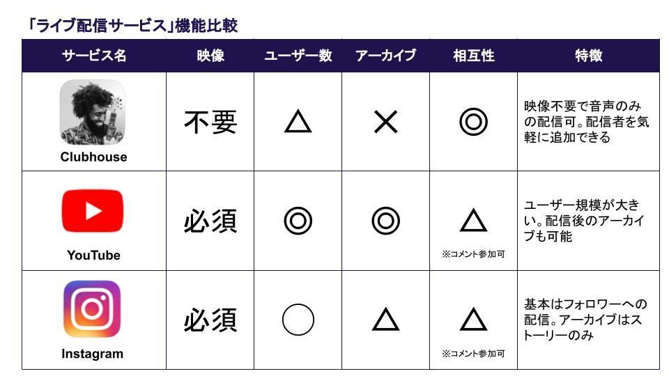 比較表も 音声sns Clubhouse を主要ライブ配信サービスと比較 手軽さ 相互性 に強み Tech