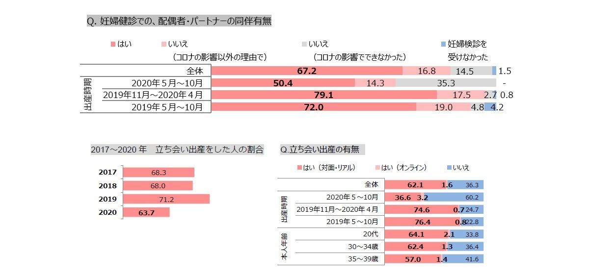 新型コロナ感染症拡大による出産・産後での不安/立ち合い出産の有無