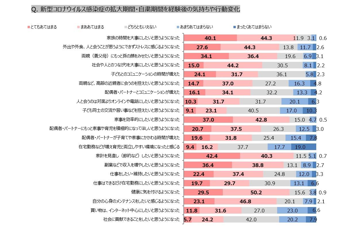 新型コロナウイルス感染症の拡大期間・自主危機感を経験後の気持ちや行動変化