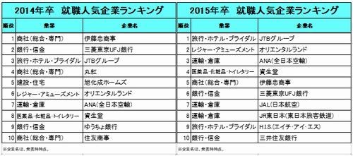 就職人気企業ランキング 10年前とどう変わった 2022年卒の第1位は Tech