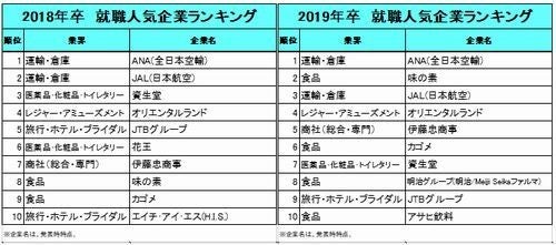 就職人気企業ランキング 10年前とどう変わった 22年卒の第1位は Tech