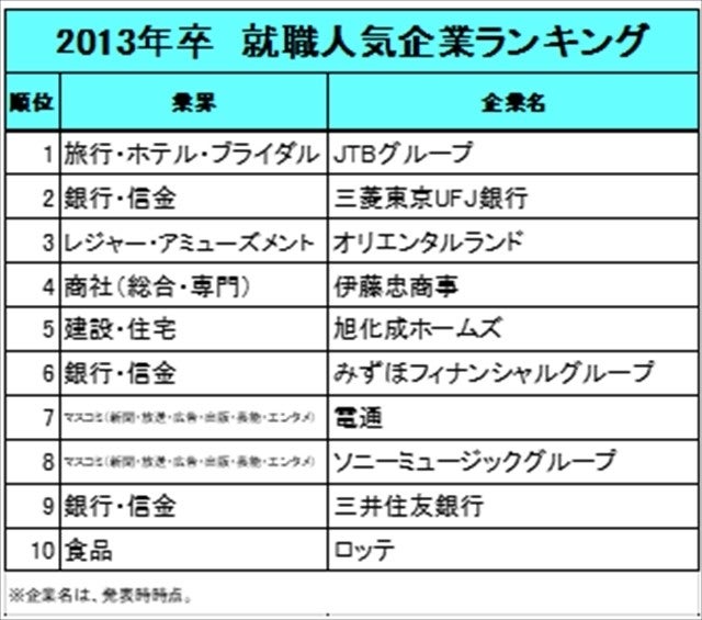 就職人気企業ランキング 10年間トップ10に入り続けた会社は マイナビニュース