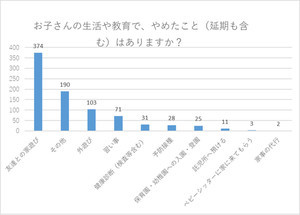 2021年の緊急事態宣言中、子育てにおいて親がするのを"やめたこと"は?