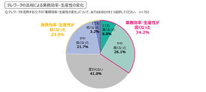 テレワーカー半数超が「地方移住を希望」、タイミングは?