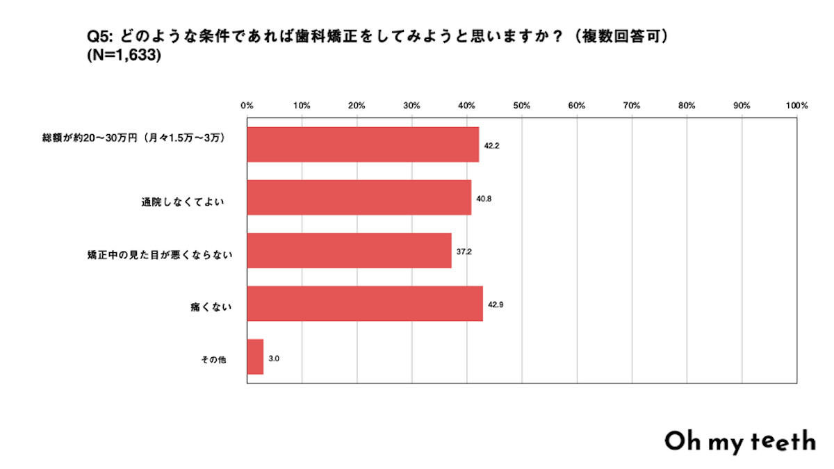 どのような条件であれば歯科矯正をしてみようと思いますか？(複数回答可)