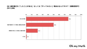 男性約６割が「歯科矯正をしていない」と回答 - 理由は？