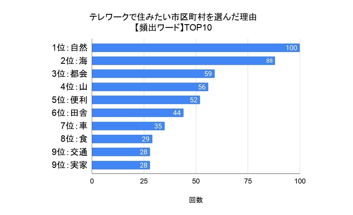 テレワークになったら住んでみたい街ランキング 1位は 2位鎌倉 3位福岡 マイナビニュース