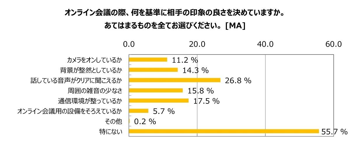 オンライン会議で相手の印象の良さを決める基準