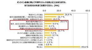 オンライン会議で困ること1位は「発言タイミングに困る」、2位は?