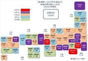 新型コロナ関連破たん、1,000件に達する – 9都道府県で30件以上発生