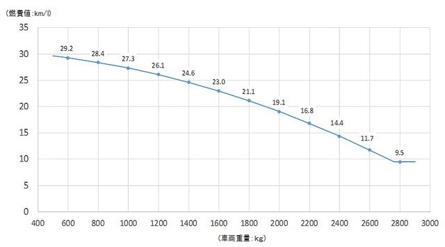 2030年度の燃費基準