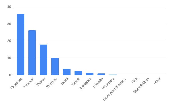 1月デスクトップsnsシェア 日本はtwitter増加 Tech