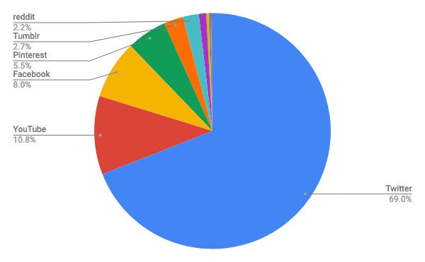 1月デスクトップsnsシェア 日本はtwitter増加 Tech