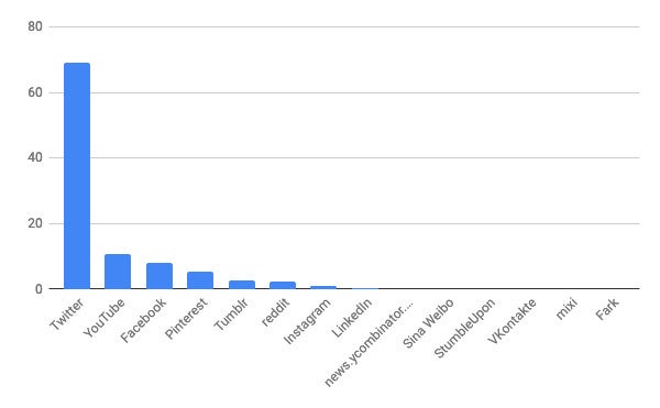 1月デスクトップsnsシェア 日本はtwitter増加 Tech