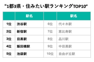 1都3県の住みたい駅ランキング発表 - 新宿・目黒を抑えた1位は?