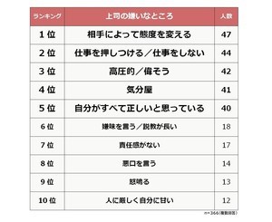 嫌いな上司の特徴ランキング、1位は? - 2位仕事を押し付ける、3位高圧的